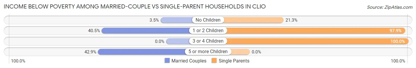 Income Below Poverty Among Married-Couple vs Single-Parent Households in Clio