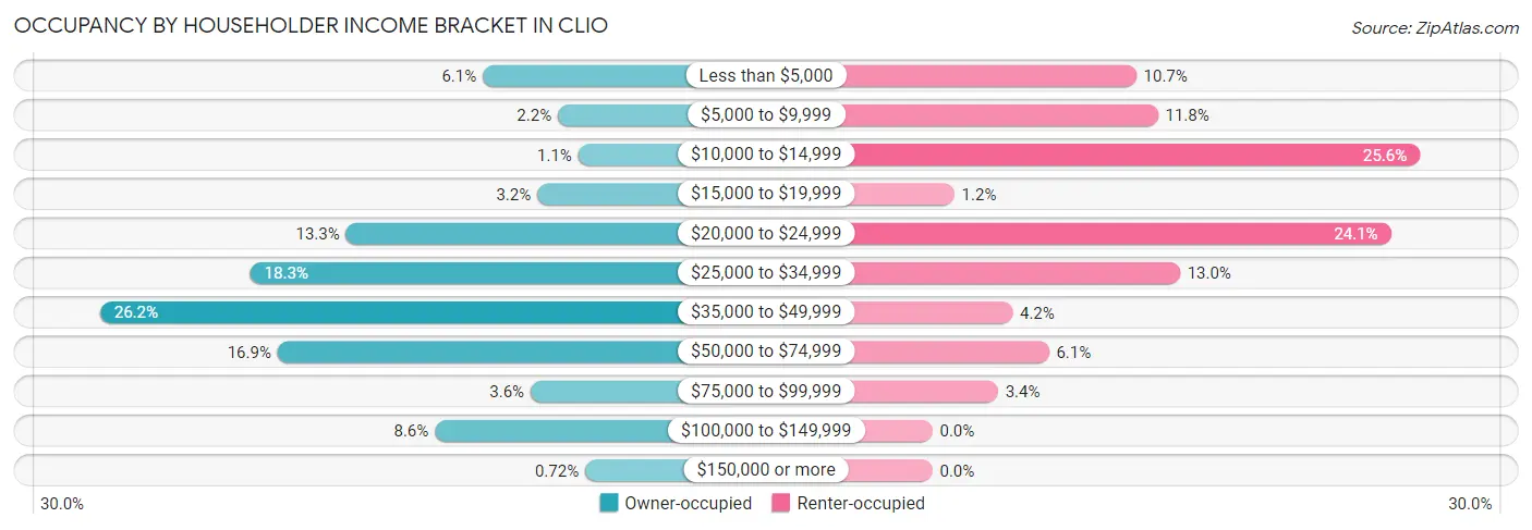 Occupancy by Householder Income Bracket in Clio