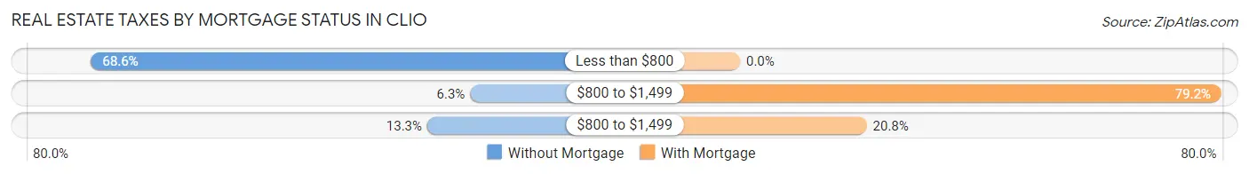 Real Estate Taxes by Mortgage Status in Clio