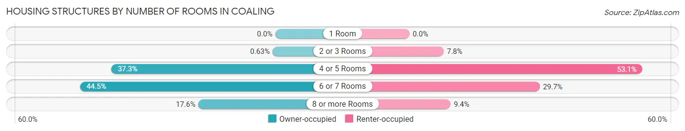 Housing Structures by Number of Rooms in Coaling