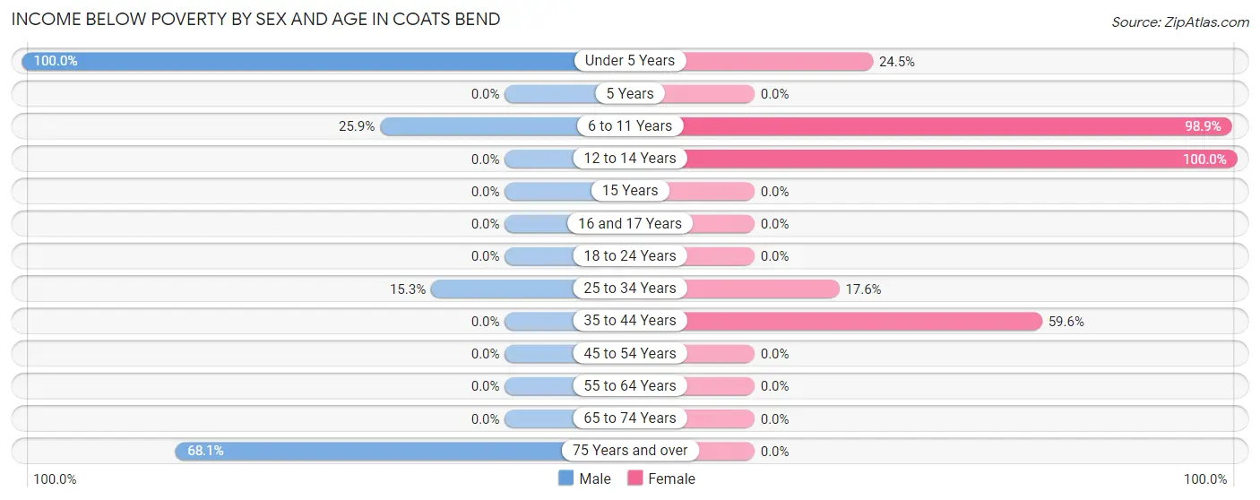 Income Below Poverty by Sex and Age in Coats Bend