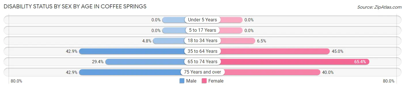 Disability Status by Sex by Age in Coffee Springs