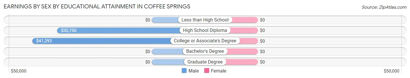 Earnings by Sex by Educational Attainment in Coffee Springs