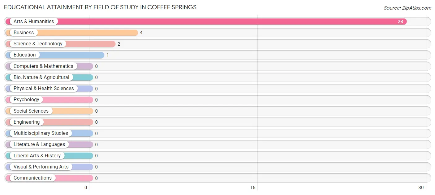 Educational Attainment by Field of Study in Coffee Springs