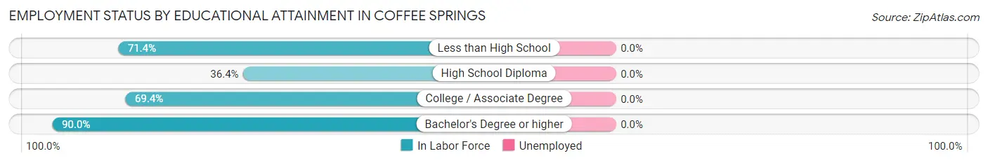 Employment Status by Educational Attainment in Coffee Springs