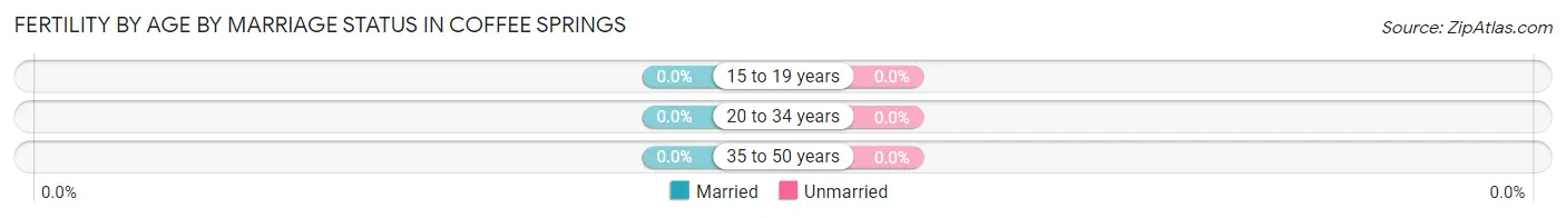Female Fertility by Age by Marriage Status in Coffee Springs