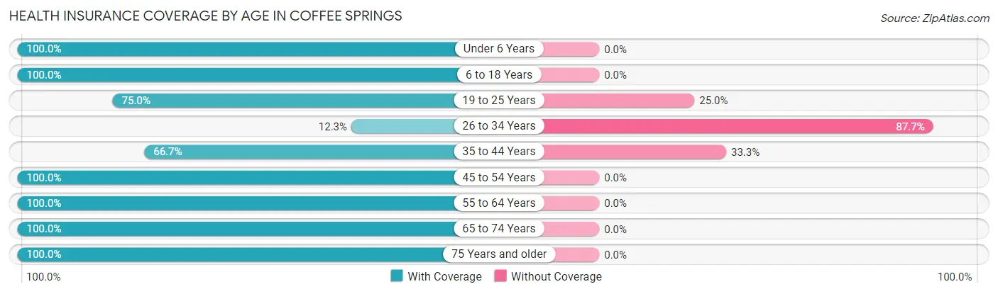 Health Insurance Coverage by Age in Coffee Springs