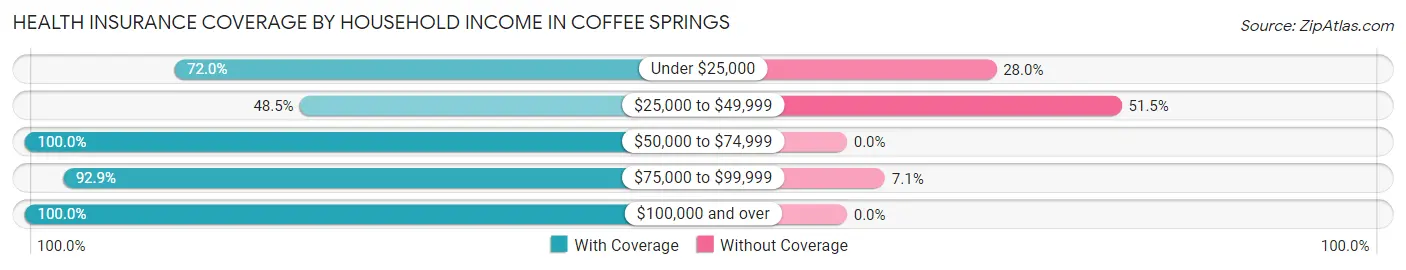 Health Insurance Coverage by Household Income in Coffee Springs