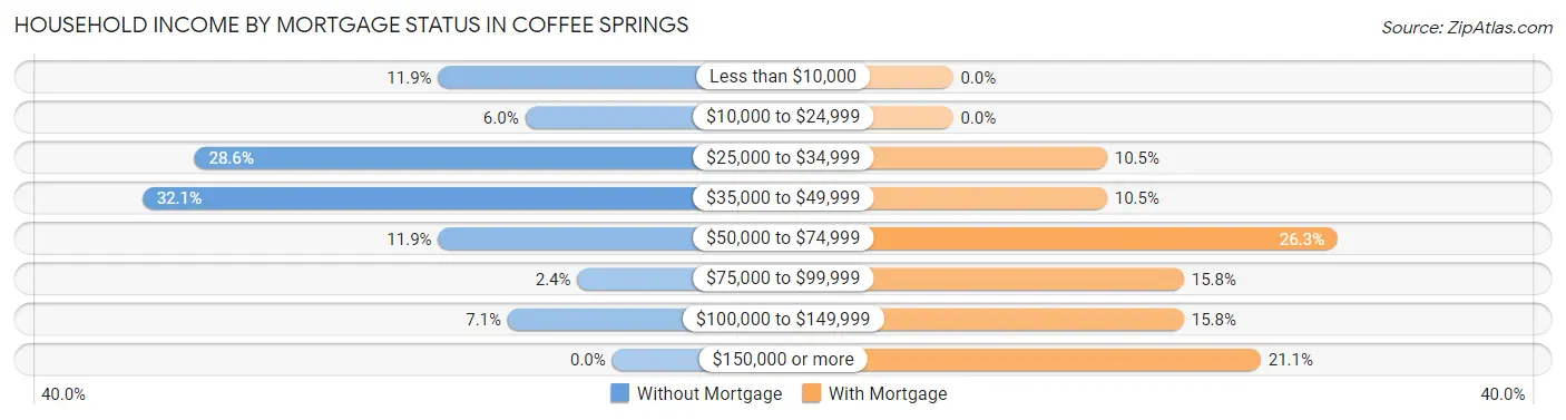 Household Income by Mortgage Status in Coffee Springs