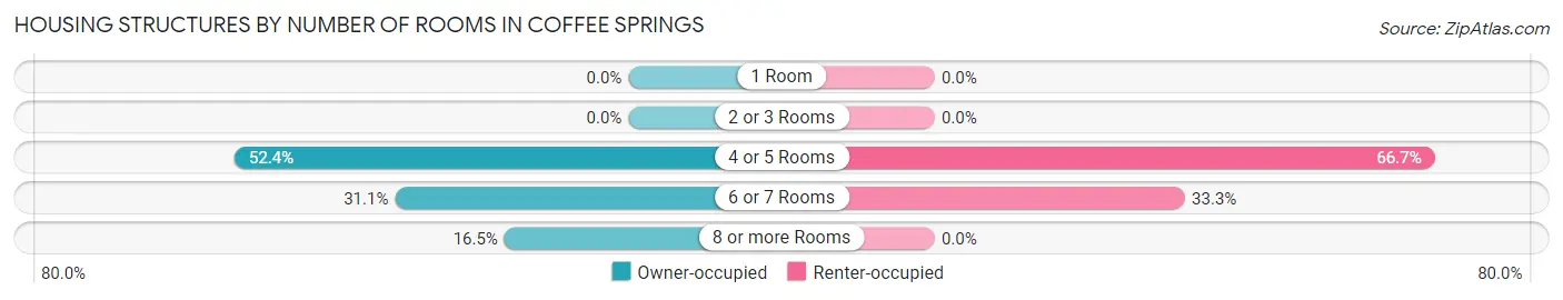 Housing Structures by Number of Rooms in Coffee Springs