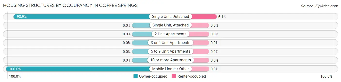 Housing Structures by Occupancy in Coffee Springs
