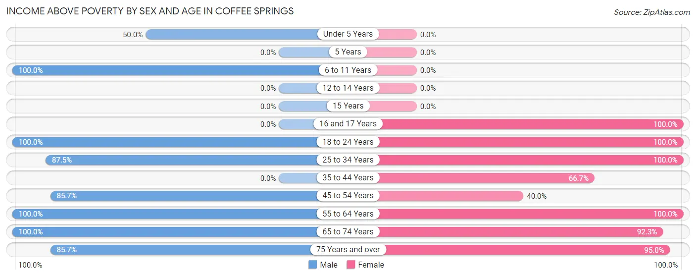 Income Above Poverty by Sex and Age in Coffee Springs