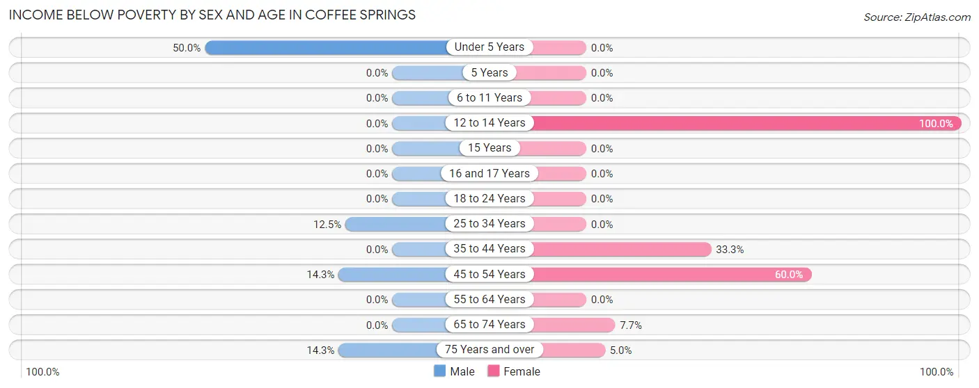 Income Below Poverty by Sex and Age in Coffee Springs