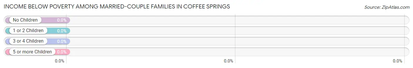Income Below Poverty Among Married-Couple Families in Coffee Springs
