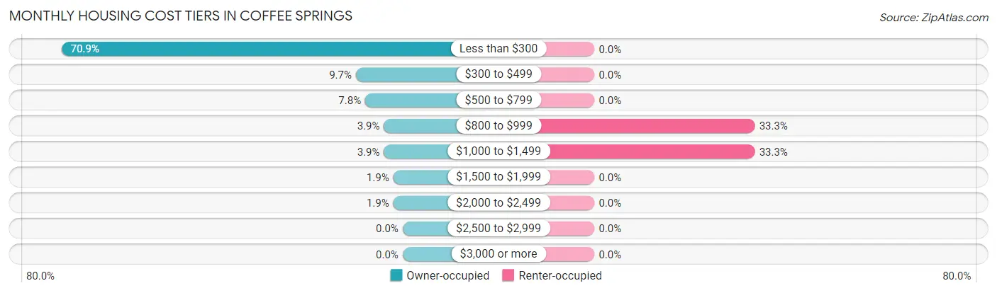 Monthly Housing Cost Tiers in Coffee Springs