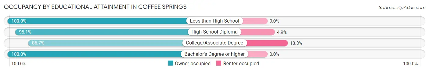 Occupancy by Educational Attainment in Coffee Springs