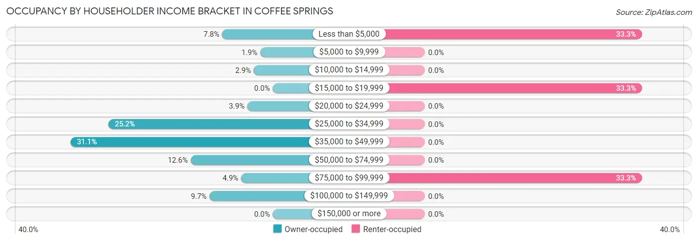 Occupancy by Householder Income Bracket in Coffee Springs