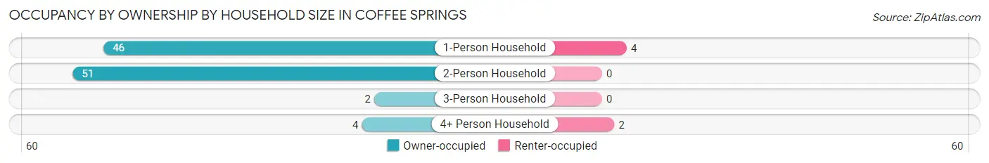 Occupancy by Ownership by Household Size in Coffee Springs