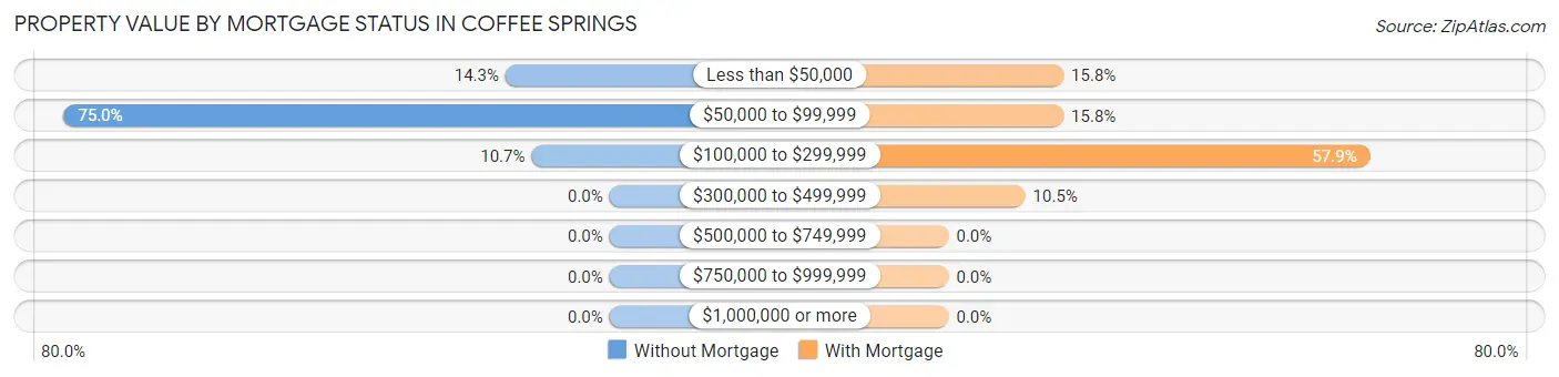 Property Value by Mortgage Status in Coffee Springs