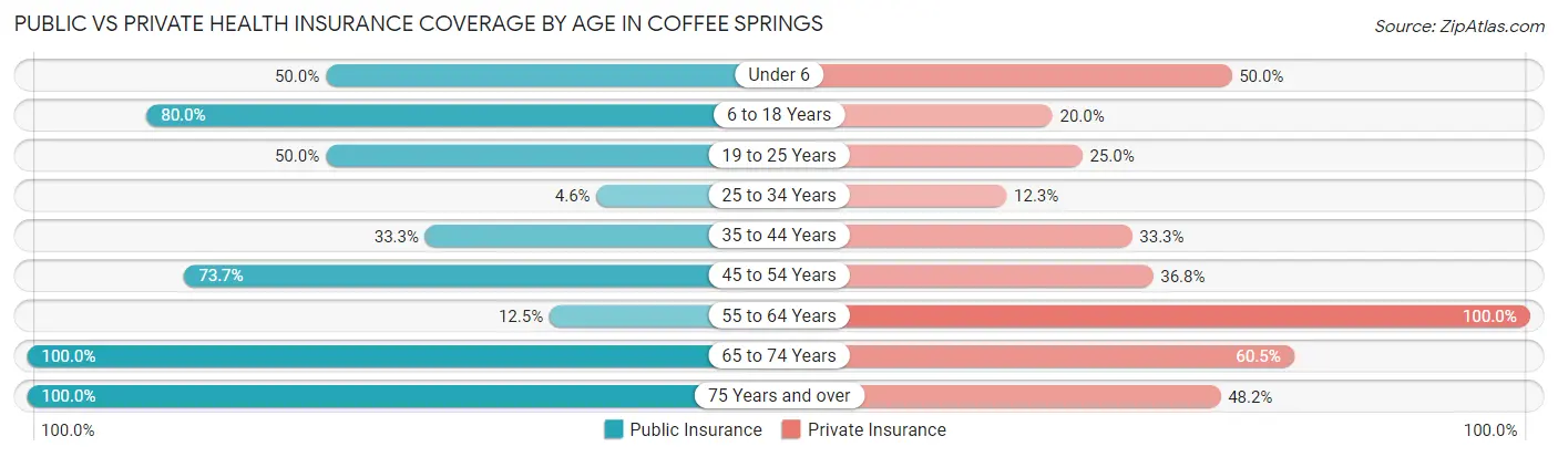 Public vs Private Health Insurance Coverage by Age in Coffee Springs