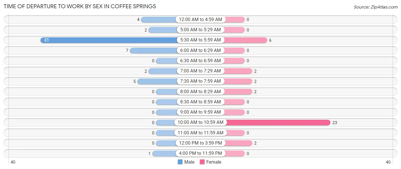 Time of Departure to Work by Sex in Coffee Springs