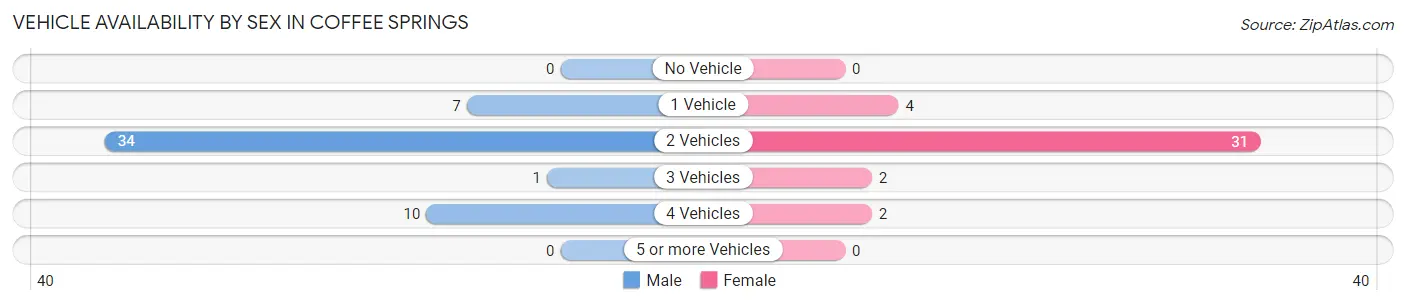 Vehicle Availability by Sex in Coffee Springs