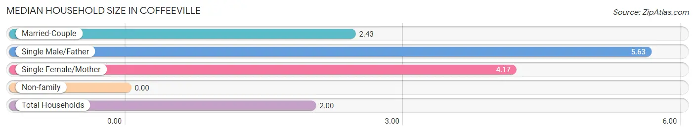 Median Household Size in Coffeeville