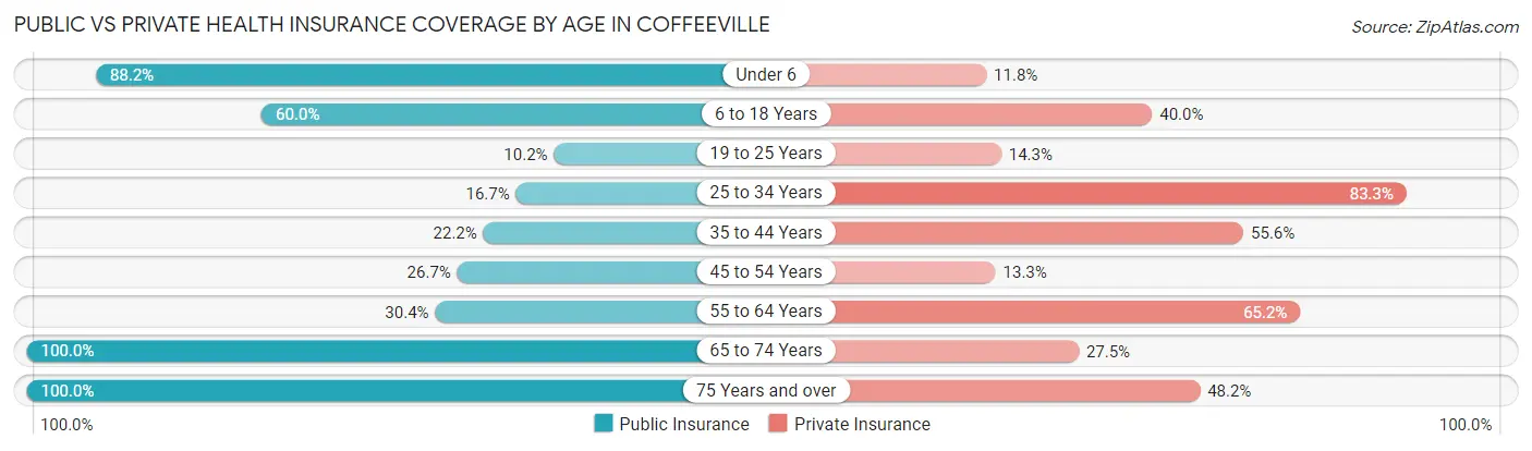 Public vs Private Health Insurance Coverage by Age in Coffeeville