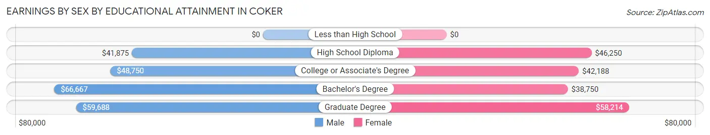 Earnings by Sex by Educational Attainment in Coker
