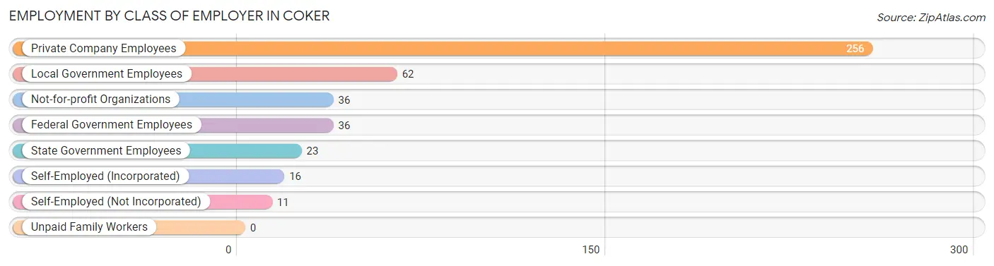 Employment by Class of Employer in Coker