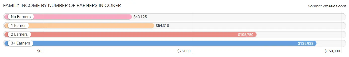 Family Income by Number of Earners in Coker