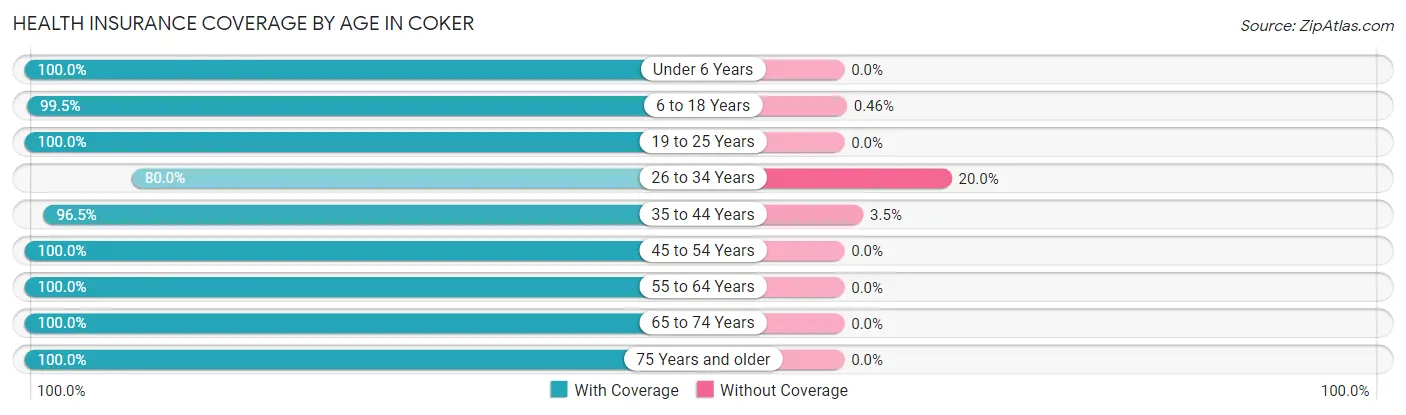 Health Insurance Coverage by Age in Coker