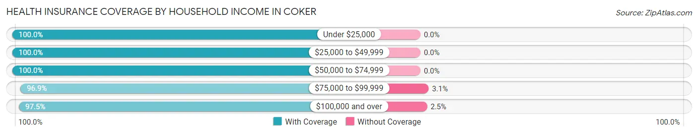 Health Insurance Coverage by Household Income in Coker