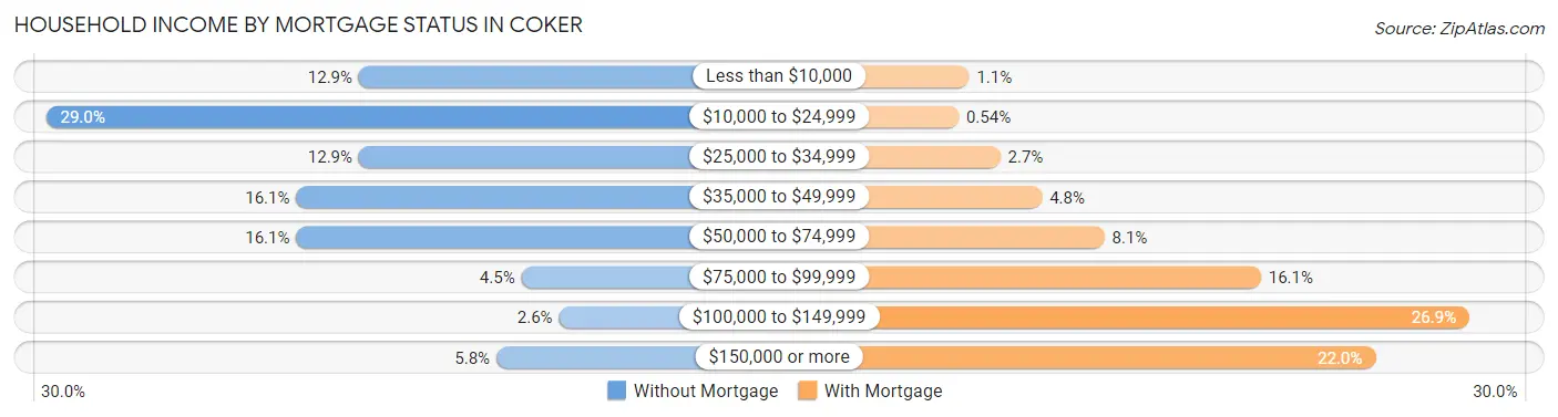 Household Income by Mortgage Status in Coker