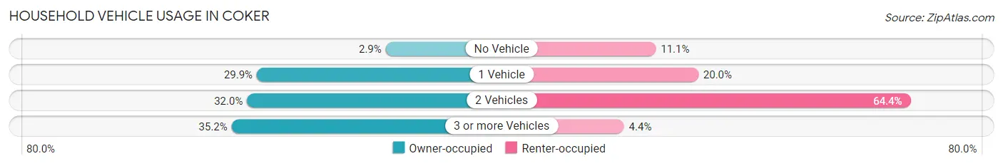 Household Vehicle Usage in Coker