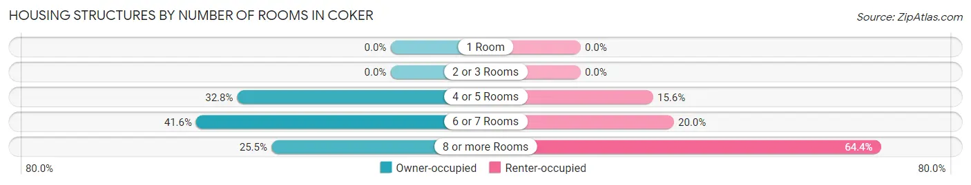 Housing Structures by Number of Rooms in Coker
