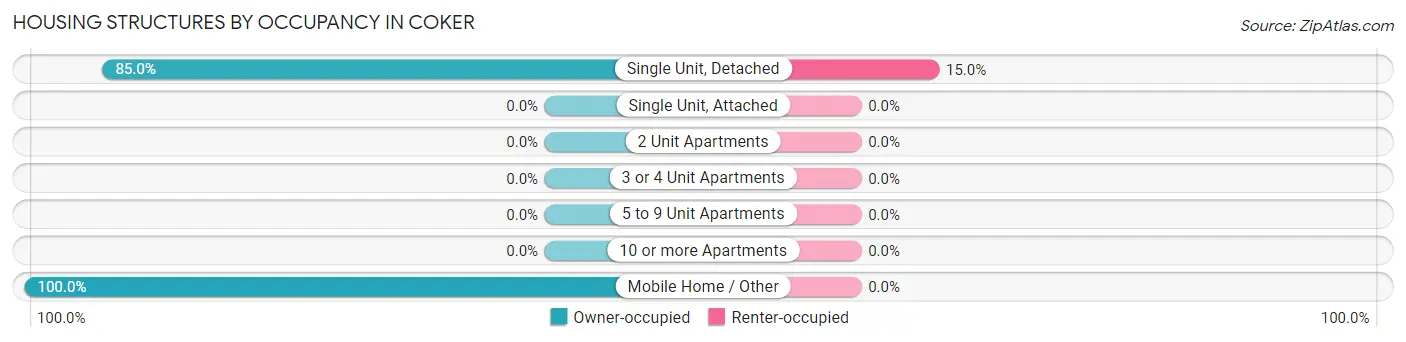 Housing Structures by Occupancy in Coker