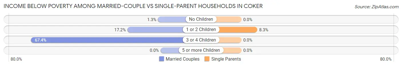 Income Below Poverty Among Married-Couple vs Single-Parent Households in Coker