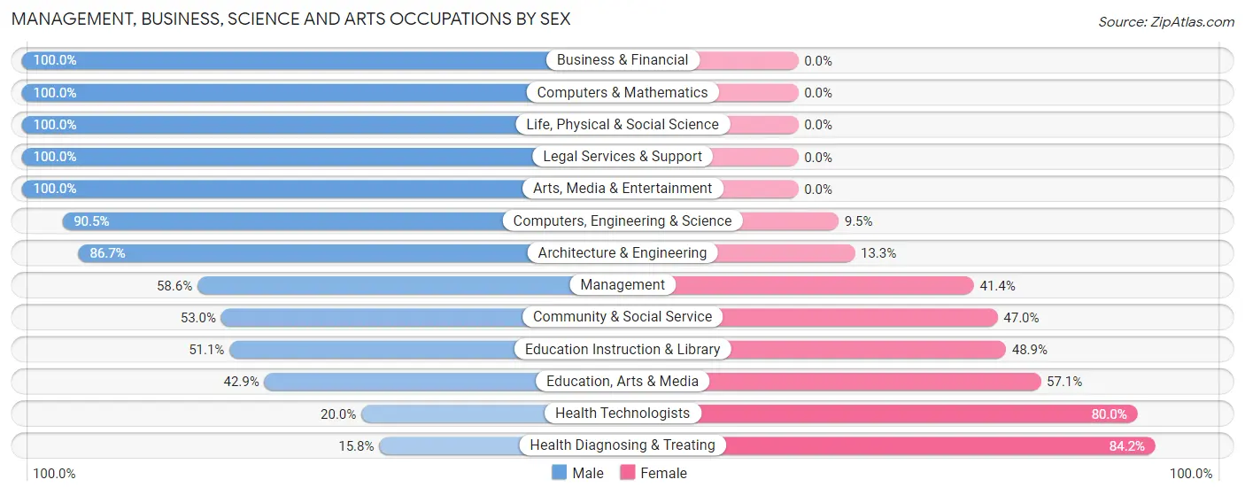 Management, Business, Science and Arts Occupations by Sex in Coker
