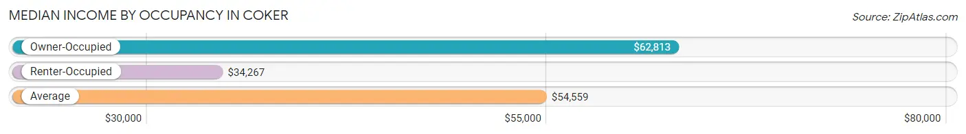 Median Income by Occupancy in Coker