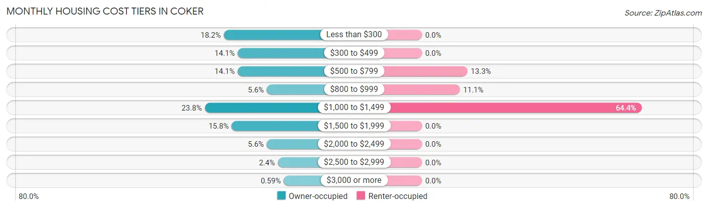 Monthly Housing Cost Tiers in Coker