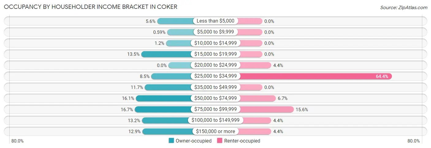 Occupancy by Householder Income Bracket in Coker