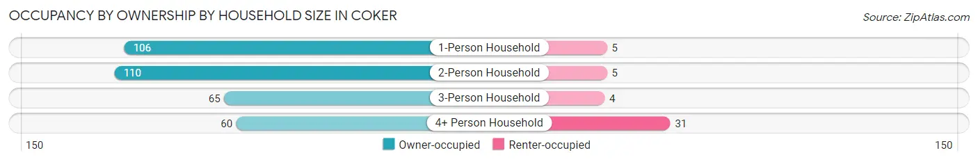 Occupancy by Ownership by Household Size in Coker