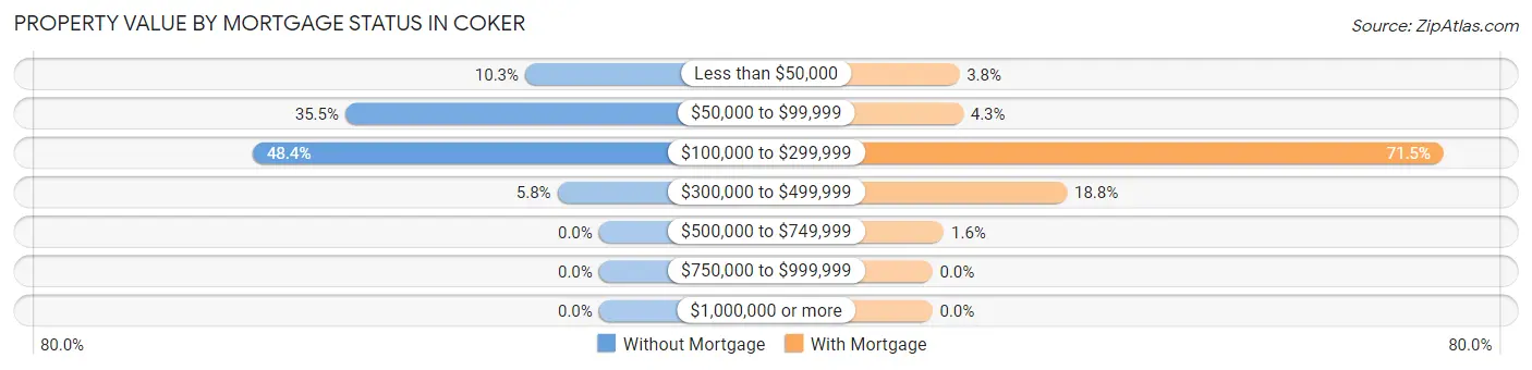 Property Value by Mortgage Status in Coker