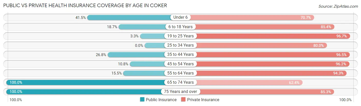 Public vs Private Health Insurance Coverage by Age in Coker