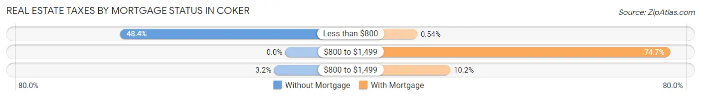 Real Estate Taxes by Mortgage Status in Coker