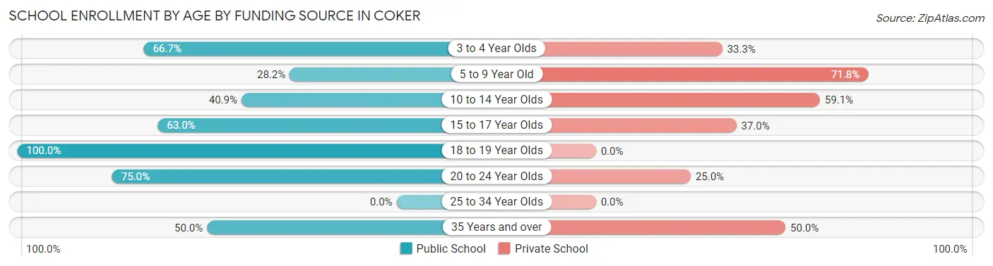 School Enrollment by Age by Funding Source in Coker