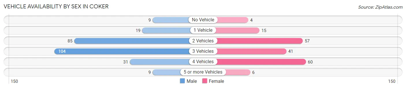 Vehicle Availability by Sex in Coker