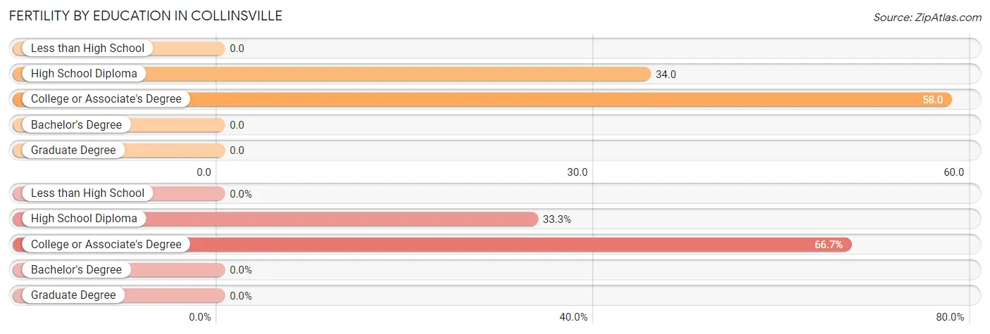 Female Fertility by Education Attainment in Collinsville