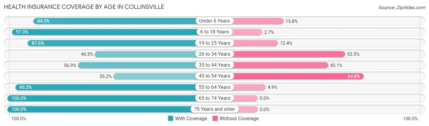 Health Insurance Coverage by Age in Collinsville